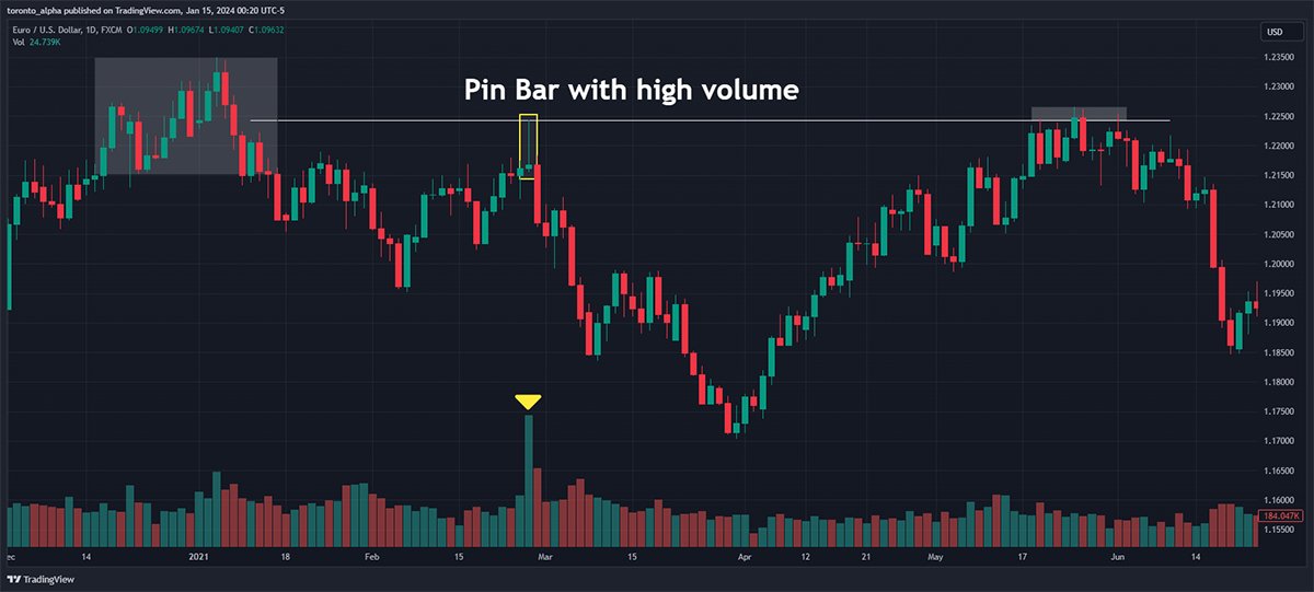 Grafik Harga Candlestick Harian EURUSD Menampilkan Pin Bar dengan Volume Pembelian Tinggi